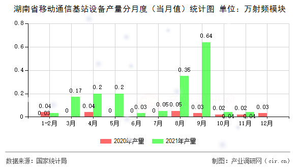 2021年1-11月湖南省移動(dòng)通信基站設(shè)備產(chǎn)量數(shù)據(jù)顯示行業(yè)增長態(tài)勢